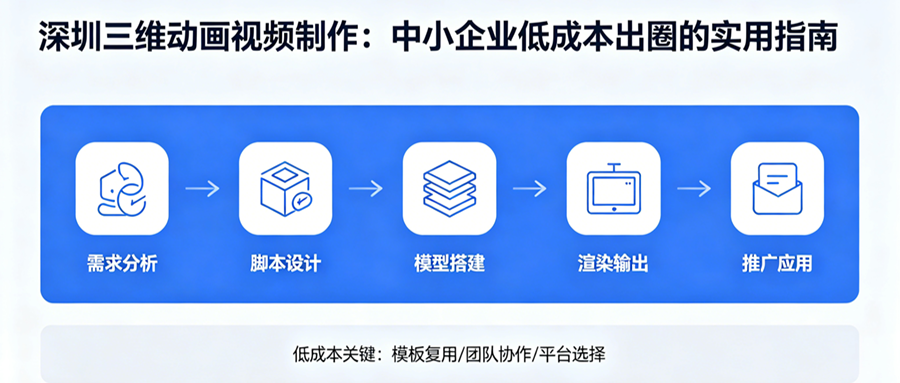 深圳三维动画视频制作：中小企业低成本出圈的实用指南